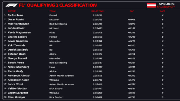 qualifiche gp austria f1