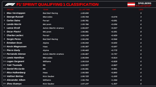 qualifiche sprint gp austria