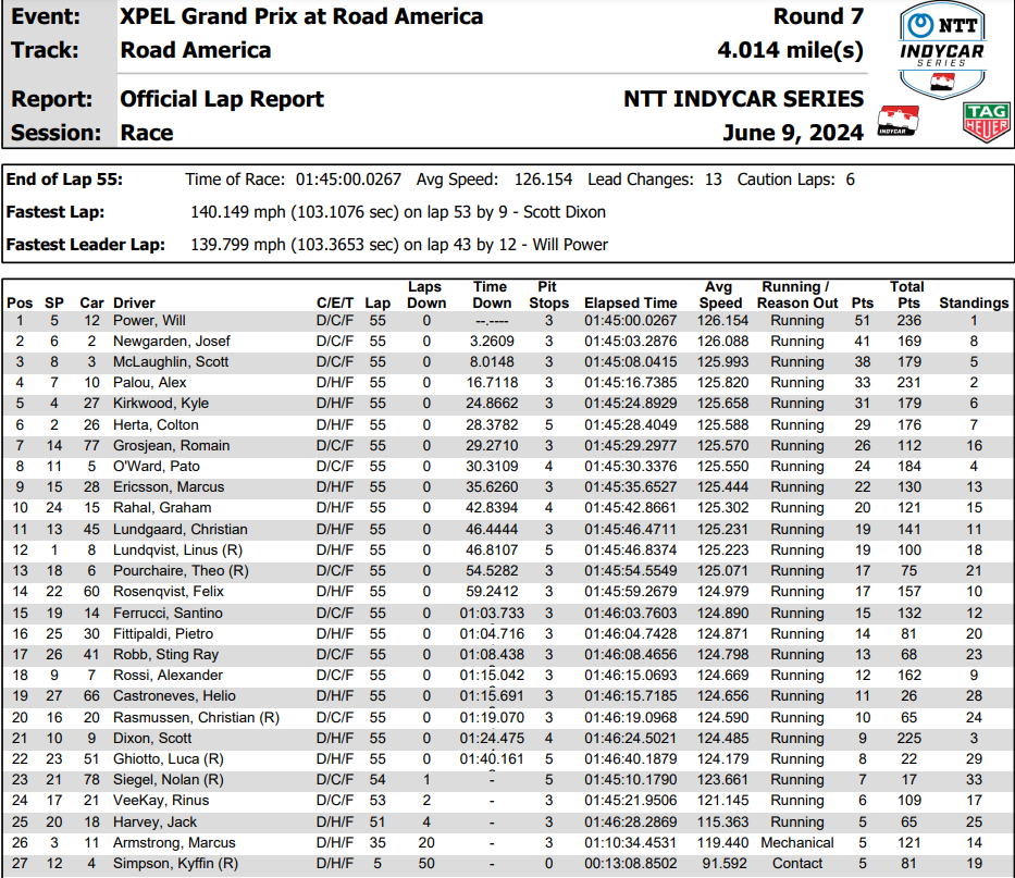 Indycar GP Road America