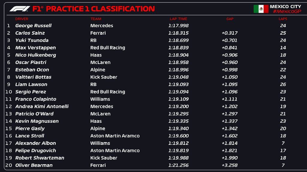 risultati messico fp1 formula 1
