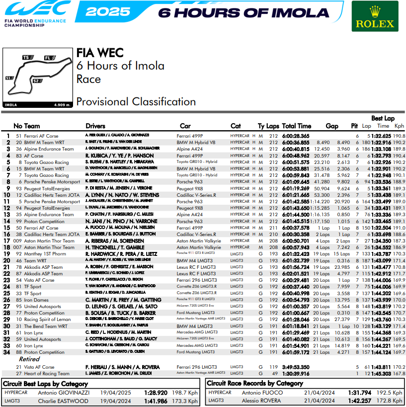 risultati 6 ore imola