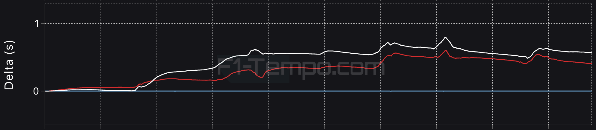 confronto sainz ferrari