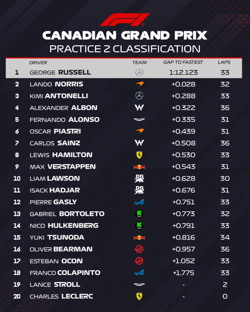 FP2 GP Canada