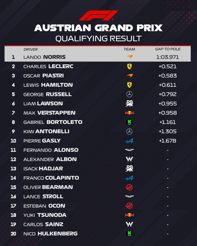 qualifiche f1 austria