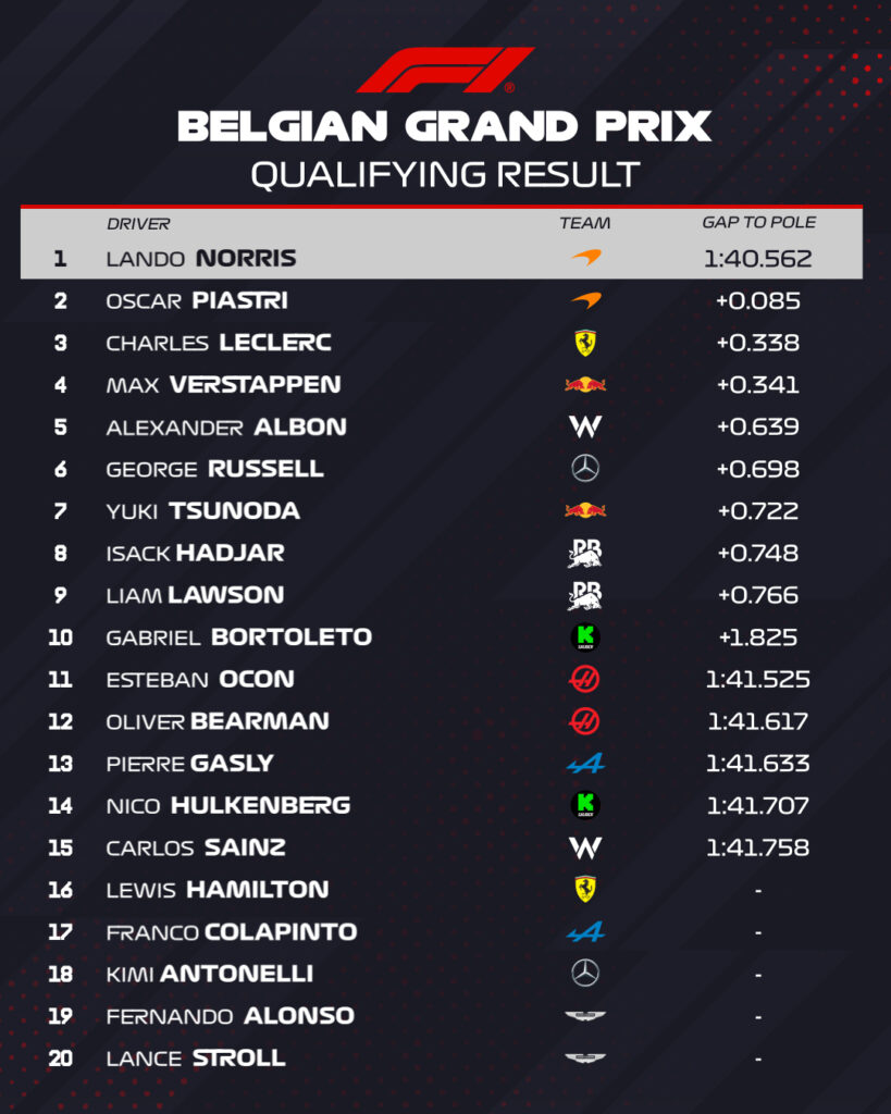 risultati qualifiche gp belgio f1