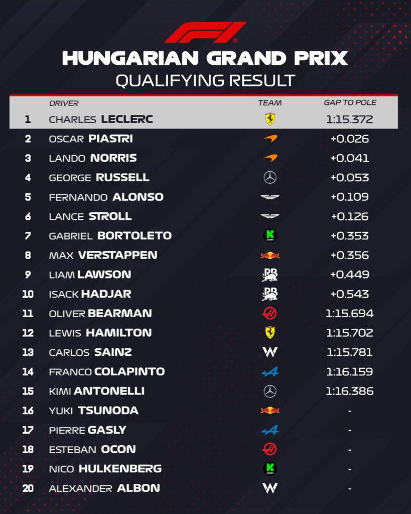 qualifiche GP ungheria