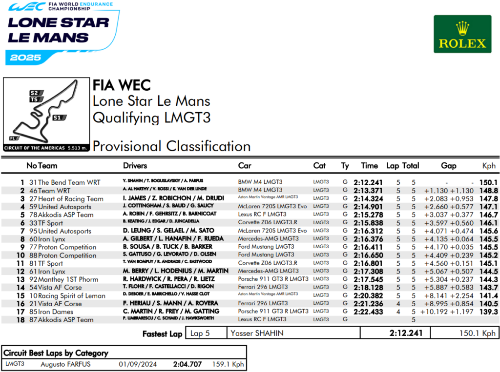 qualifiche 6h austin