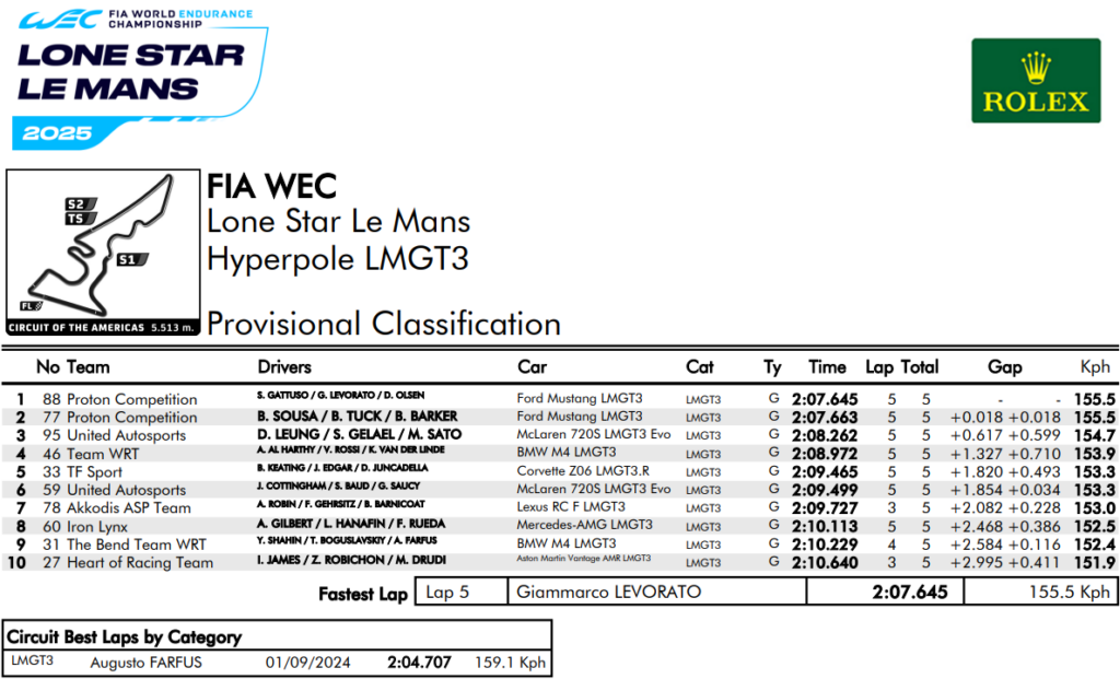 qualifiche 6h austin