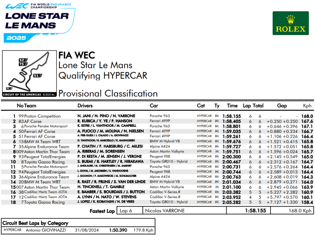 qualifiche 6h austin