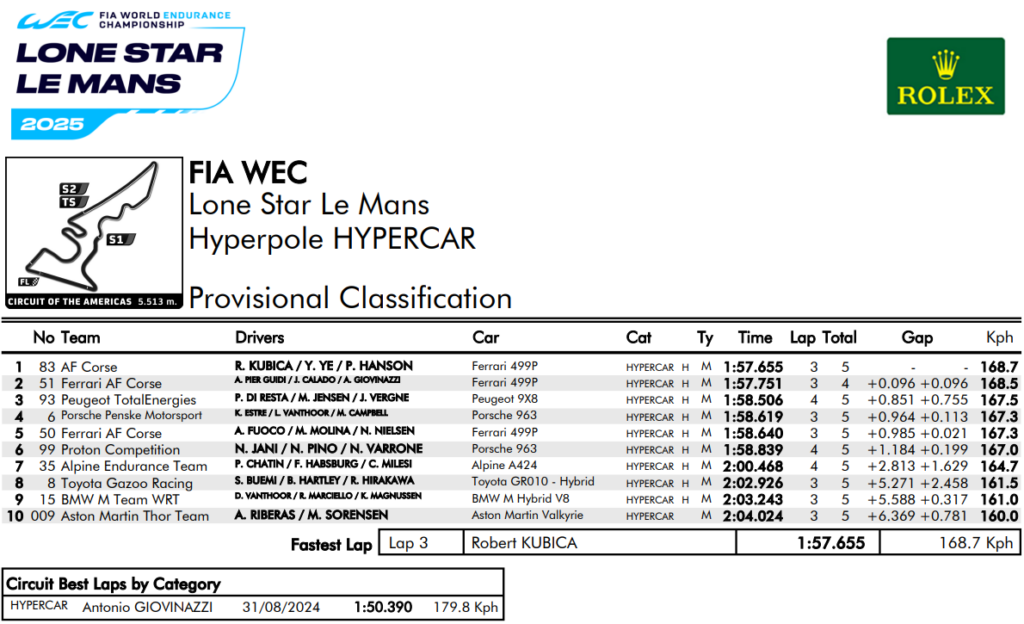 qualifiche 6h austin