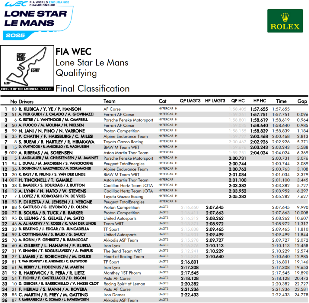 qualifiche 6h austin