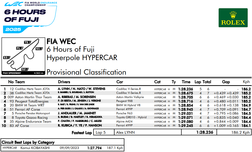qualifiche 6 ore fuji
