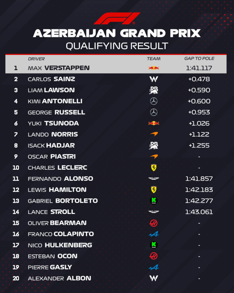 risultati qualifiche gp azerbaijan f1