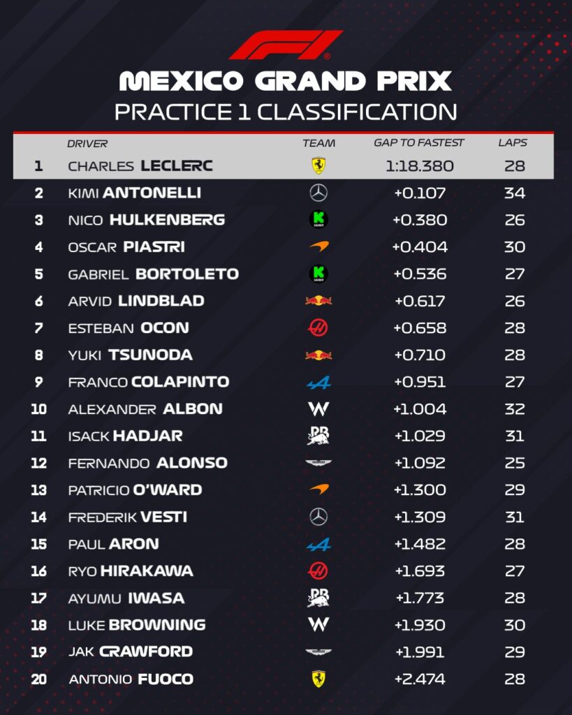 FP1 GP Messico