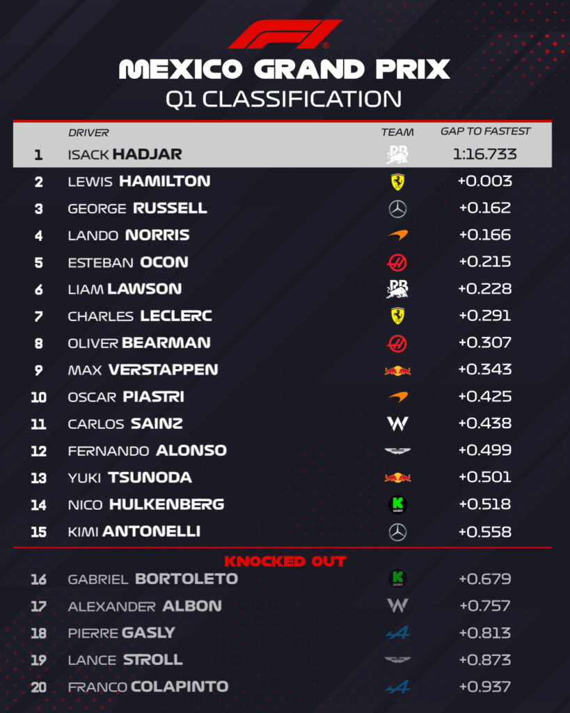 q1 qualifiche gp messico