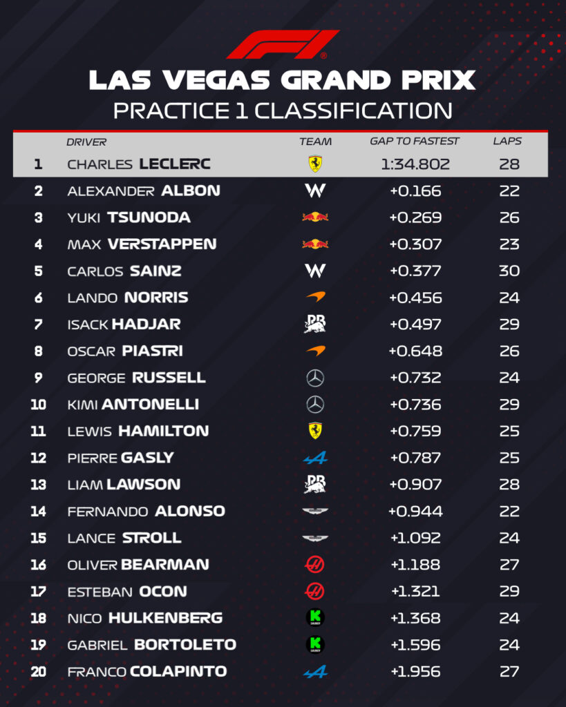 FP1 Las Vegas