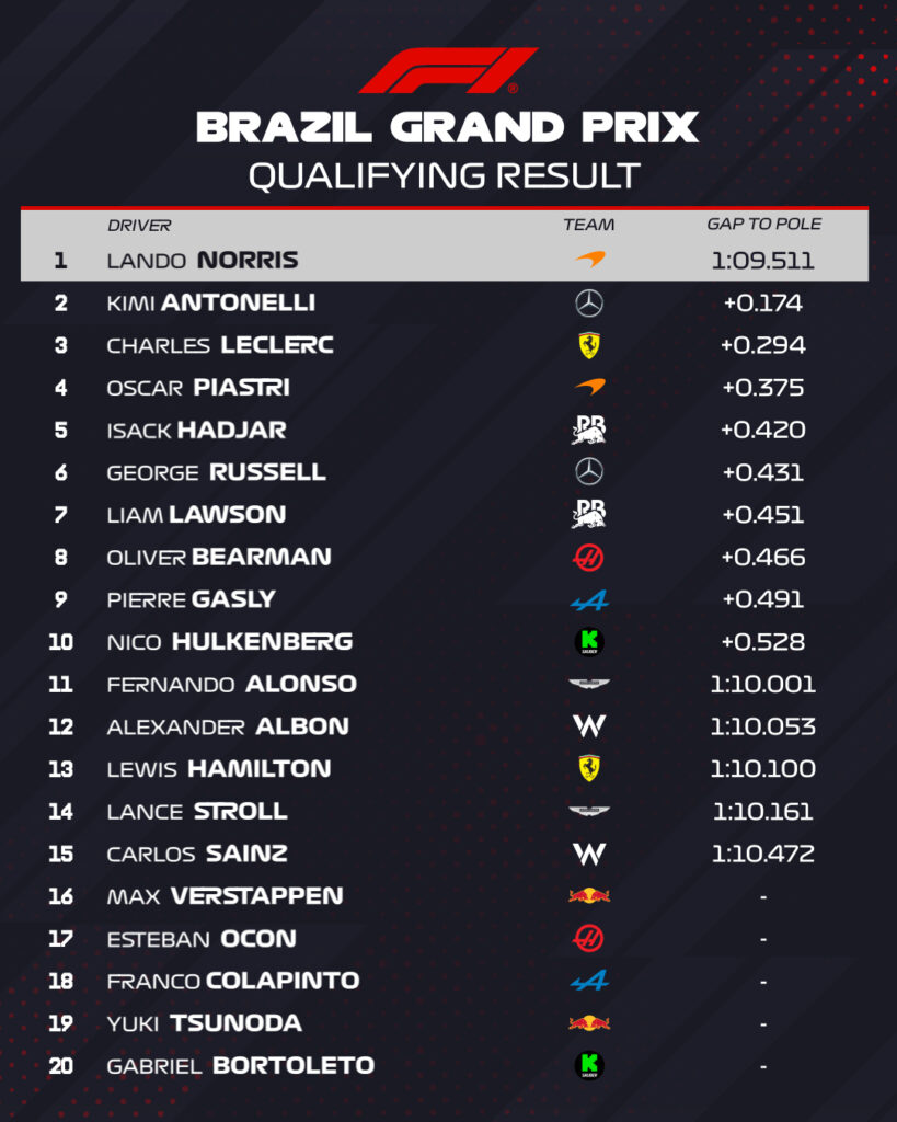 qualifiche gp brasile
