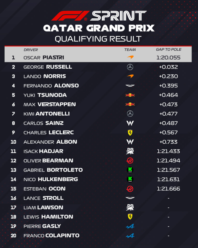 qualifiche sprint qatar