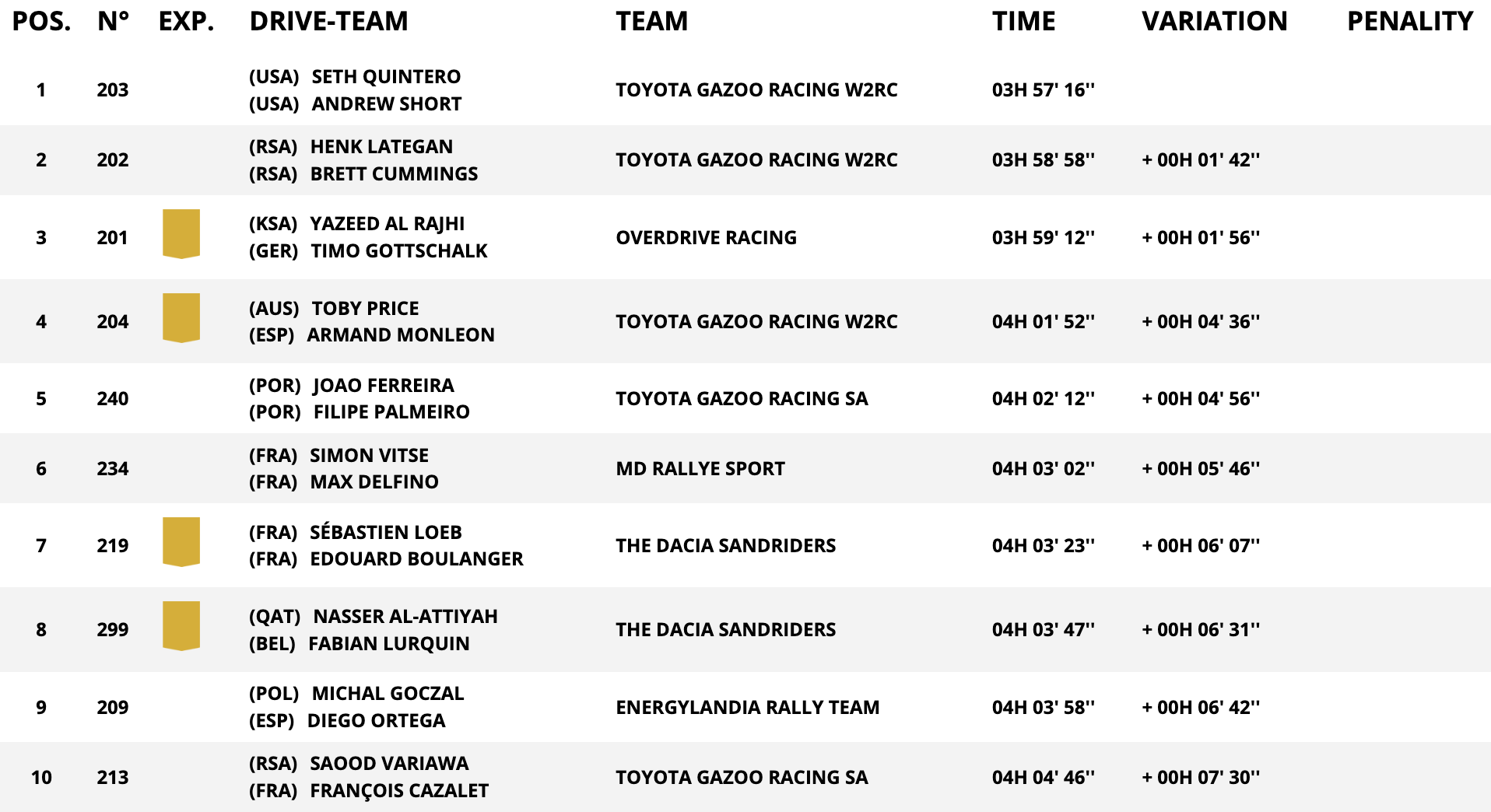 classifica auto stage 2
