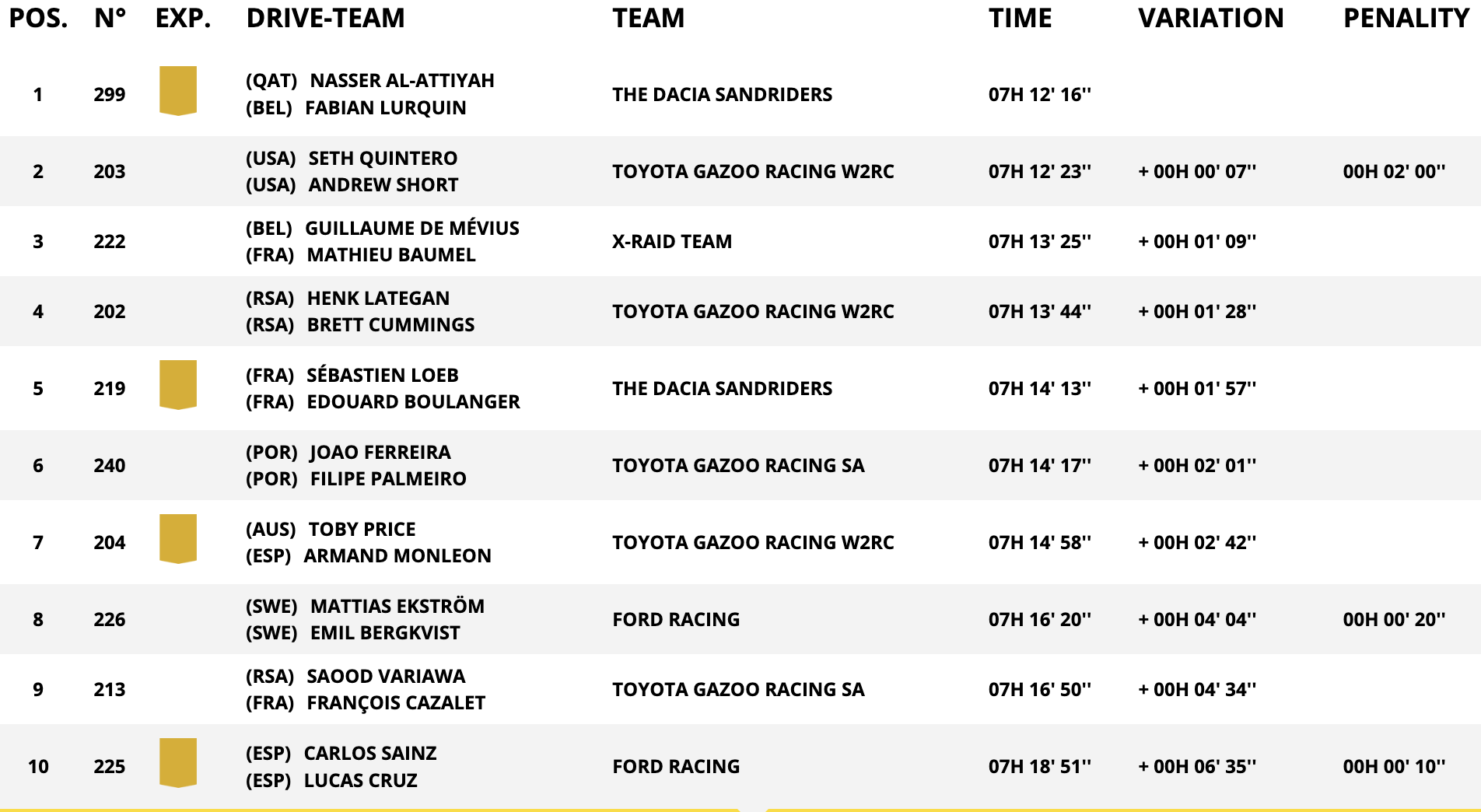 classifica assoluta auto stage 2
