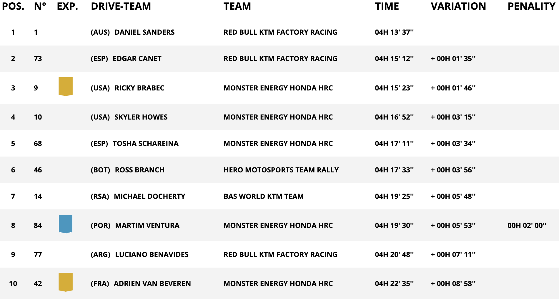 classifica moto stage 2