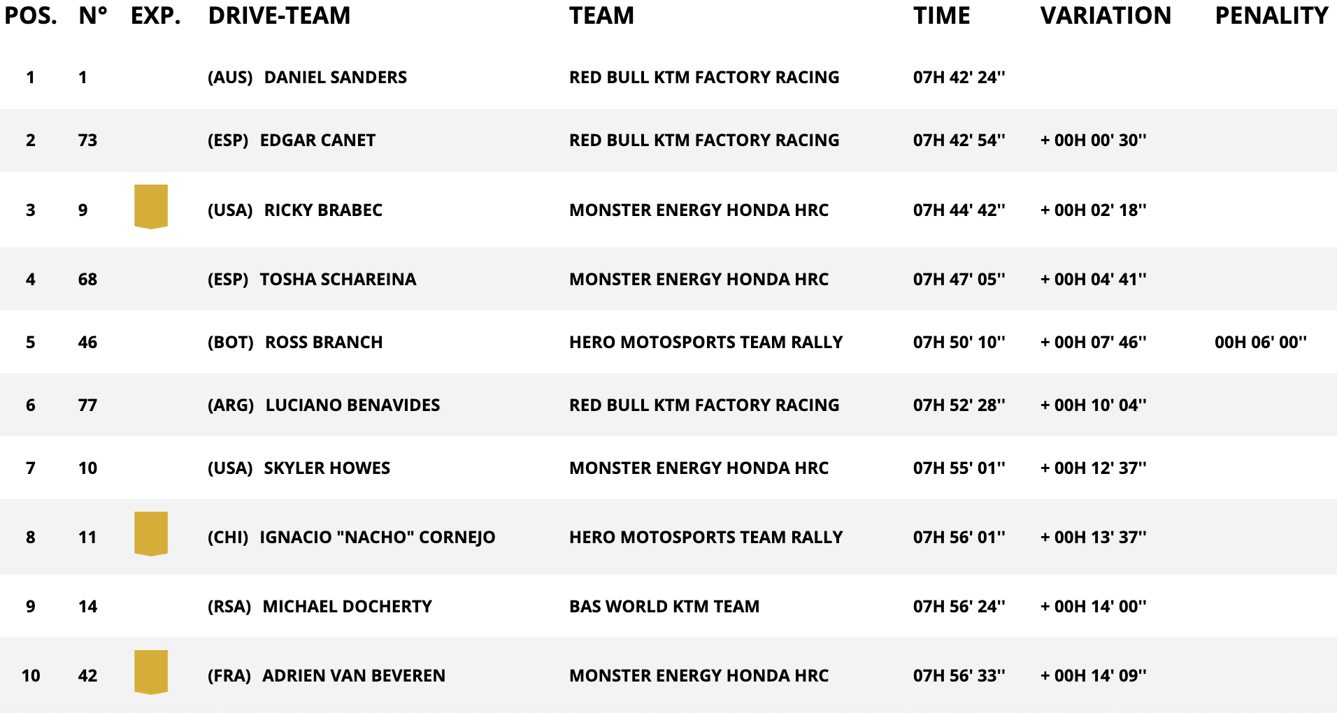 classifica assoluta moto stage 2