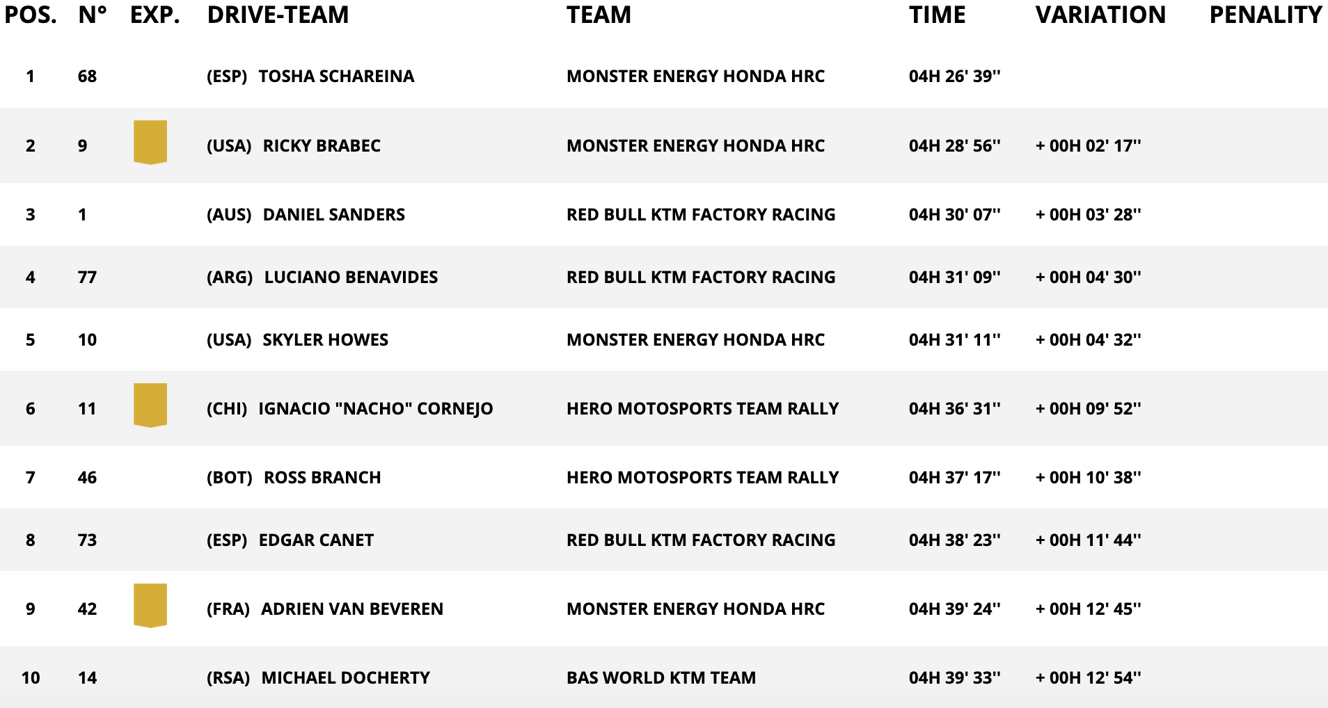 classifica moto stage 3