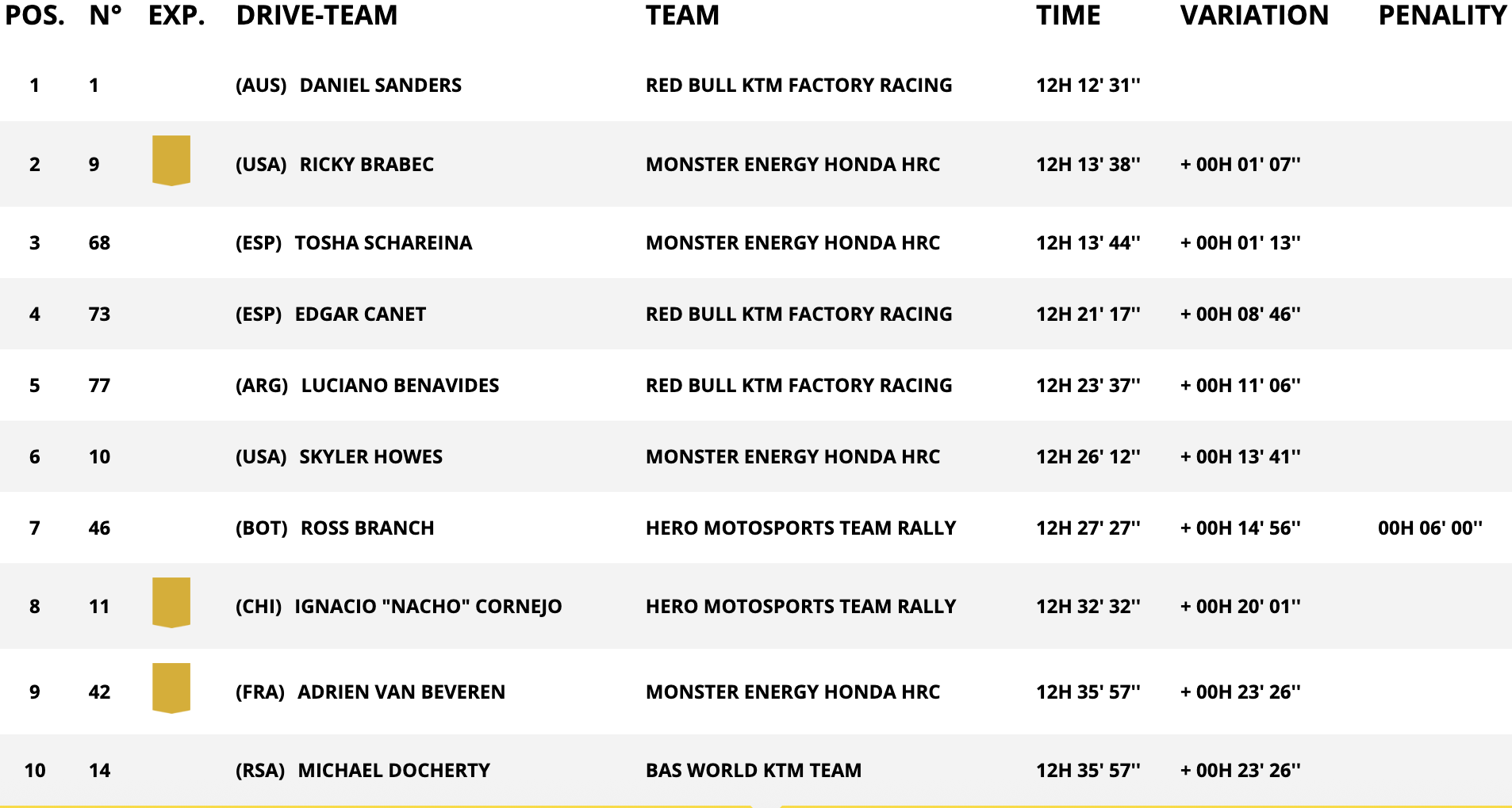 classifica assoluta moto stage 3