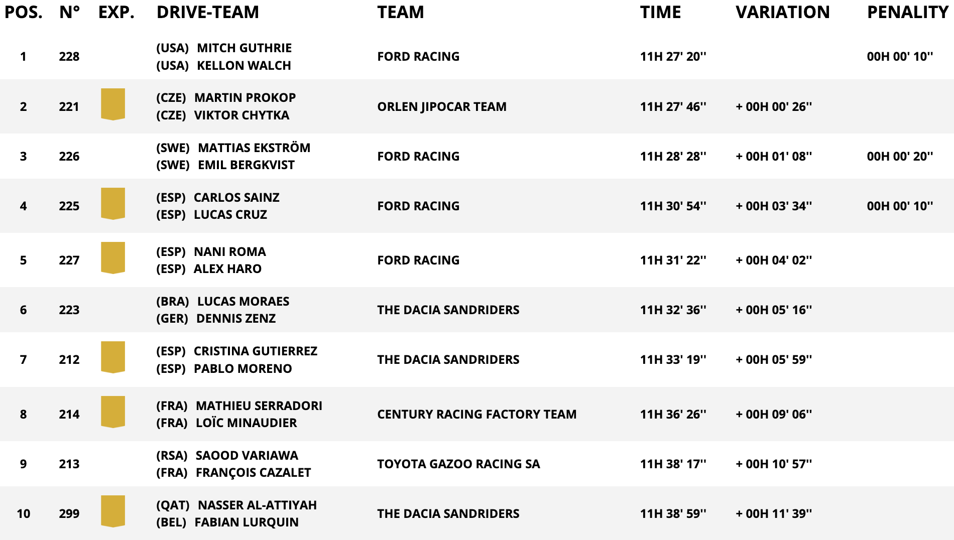 classifica assoluta auto stage 3