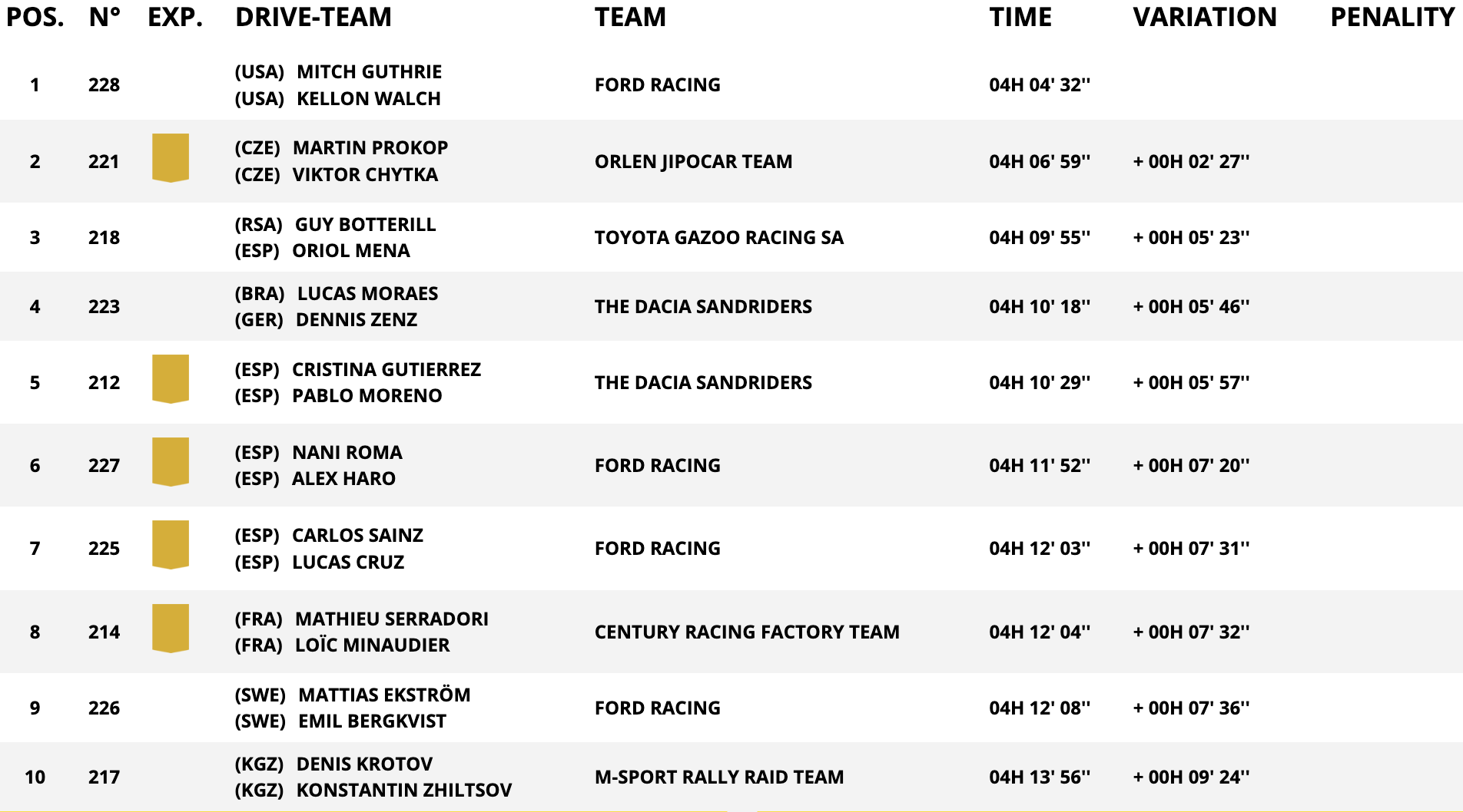 classifica auto stage 3