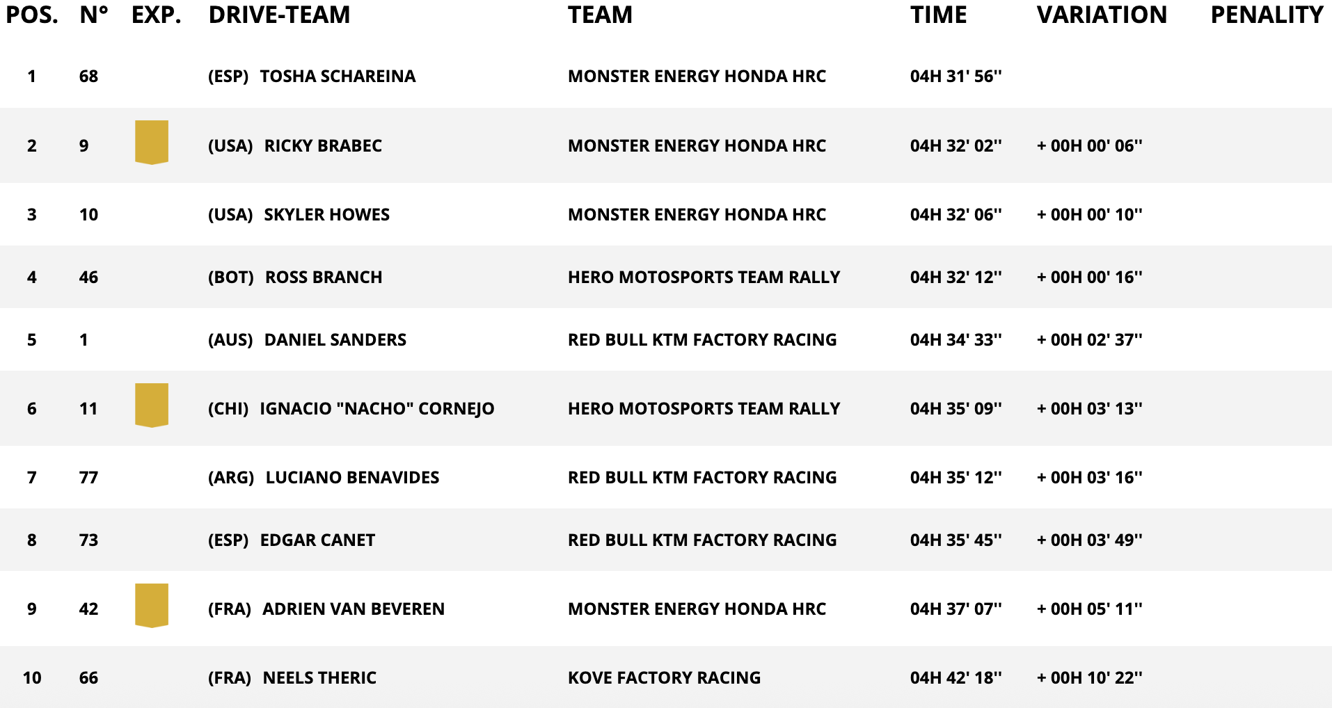 classifica moto stage 4