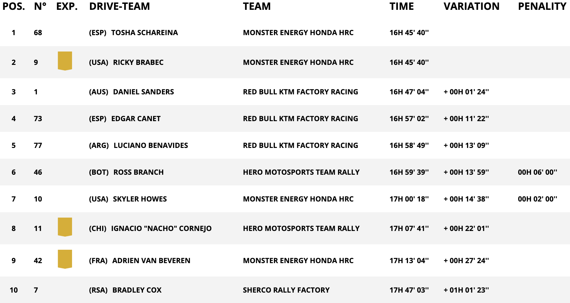 classifica assoluta moto stage 4