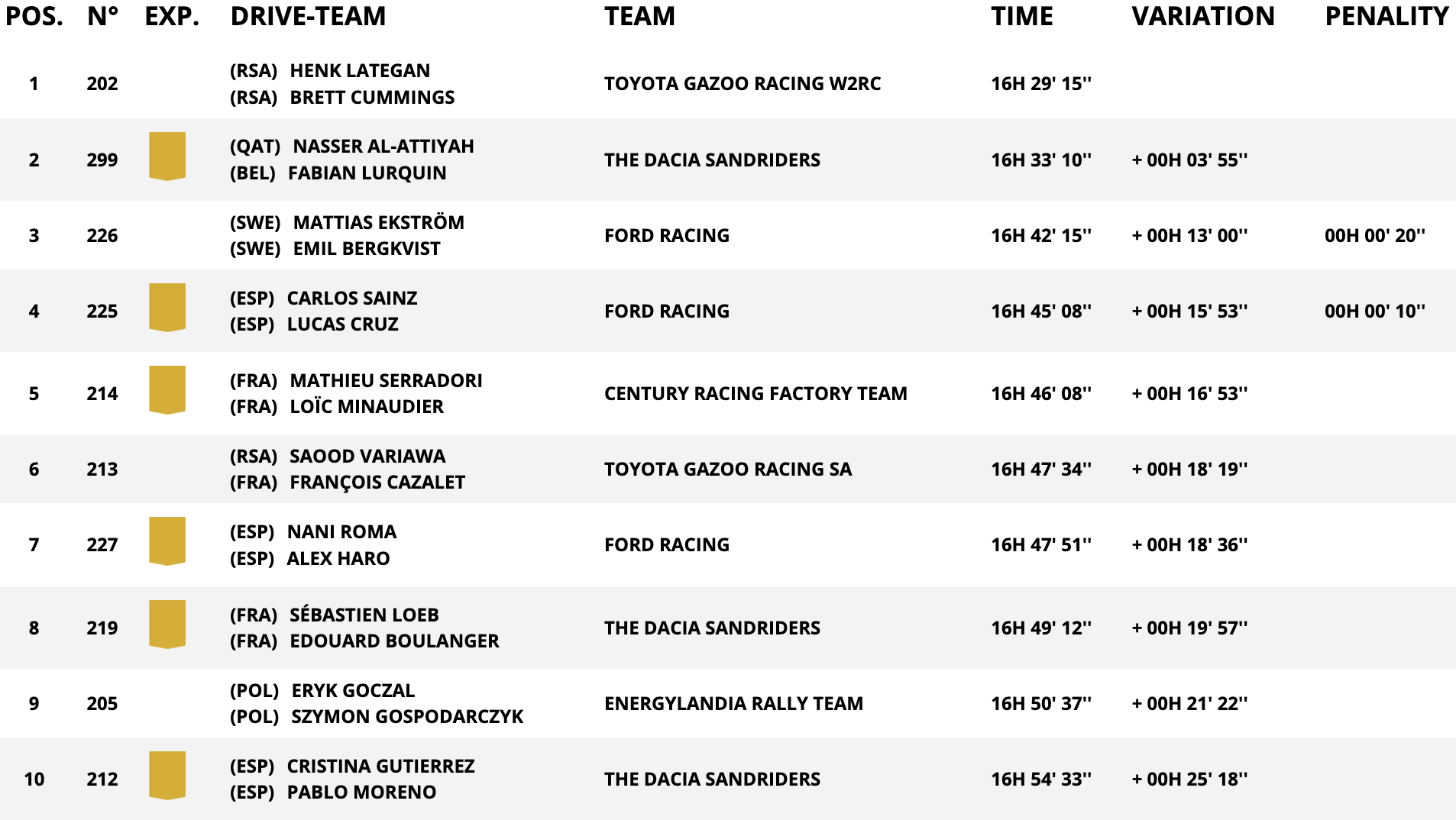 classifica assoluta auto stage 4