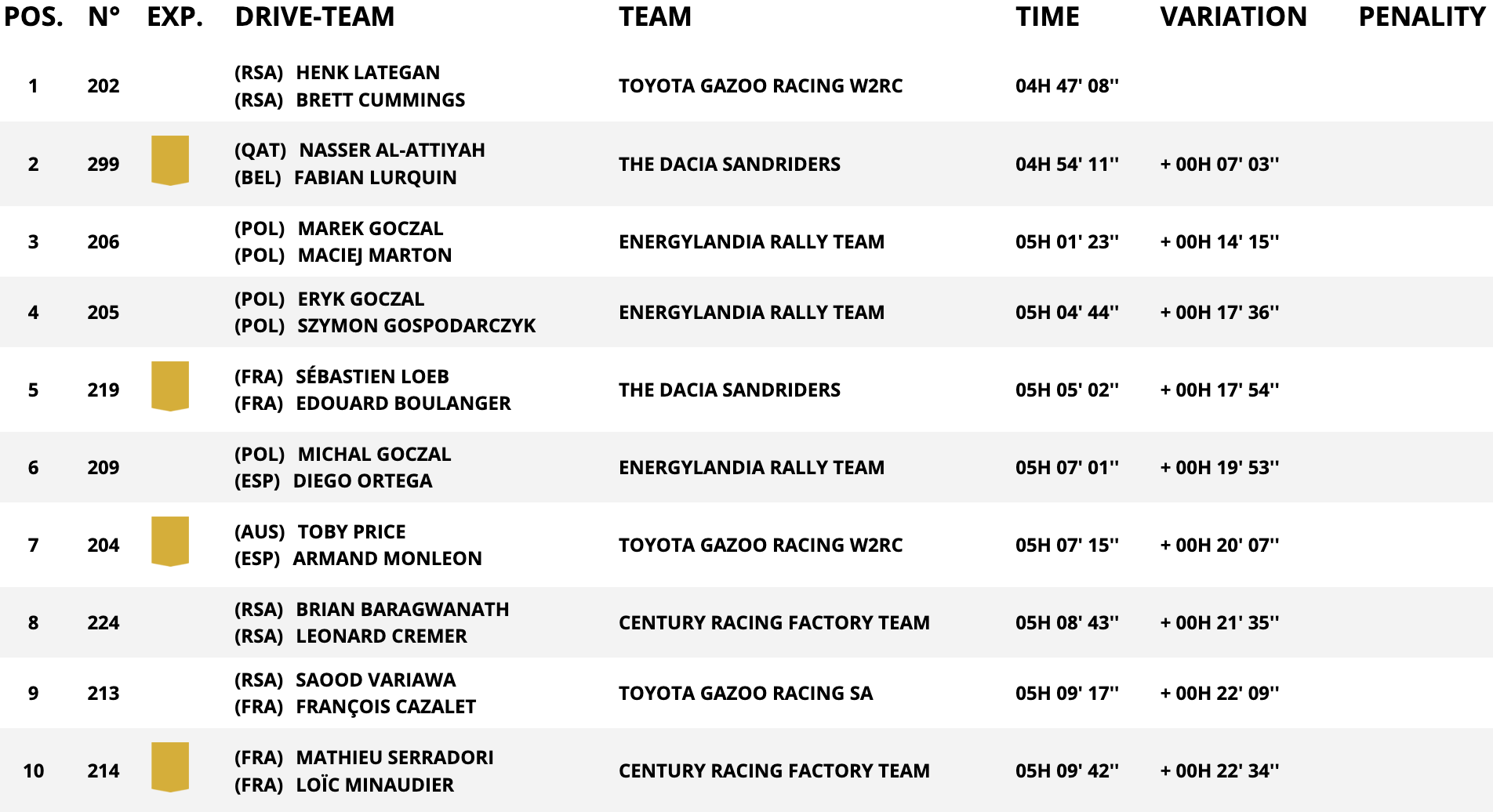 classifica auto stage 4