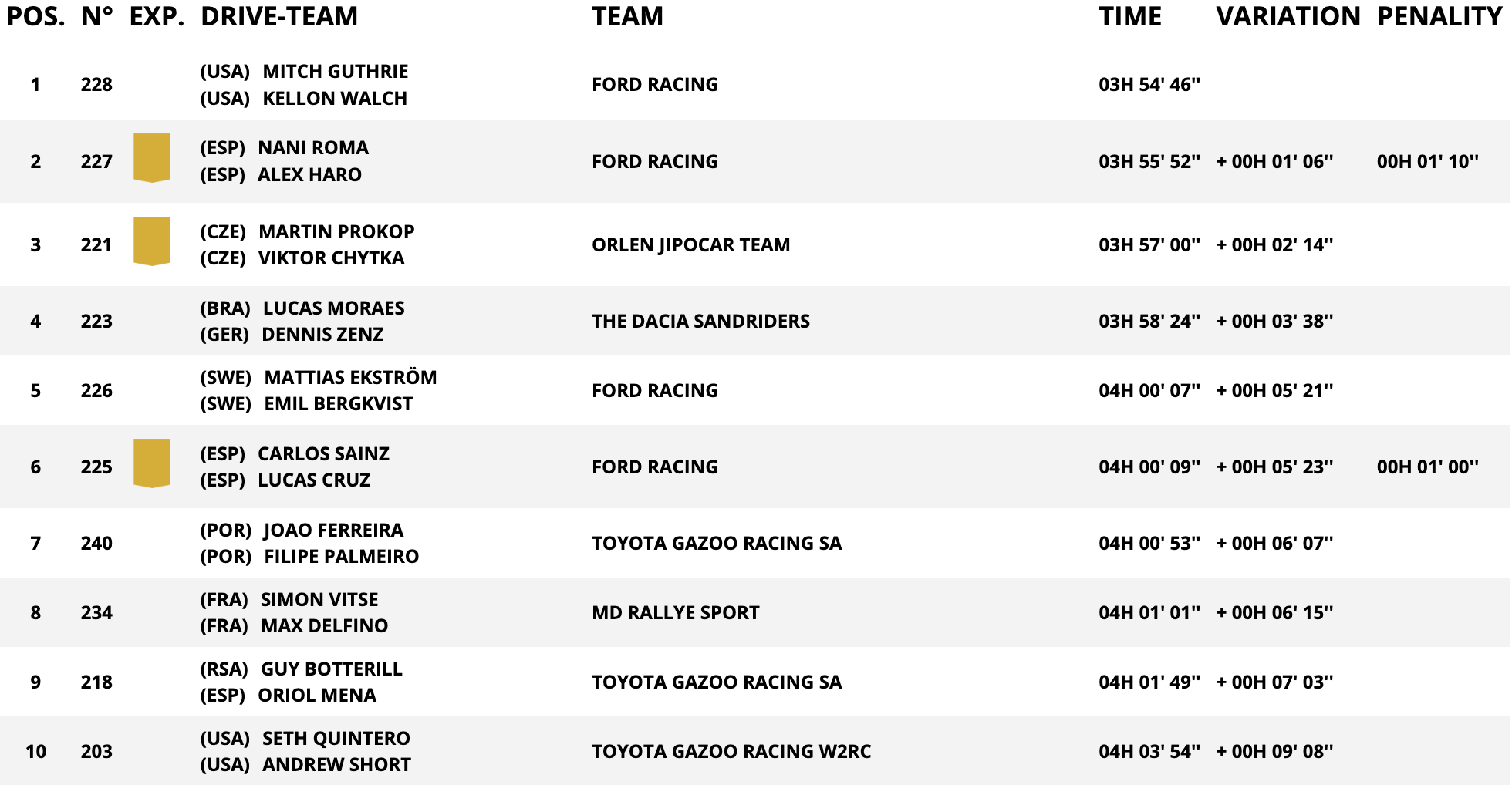 classifica auto stage 5