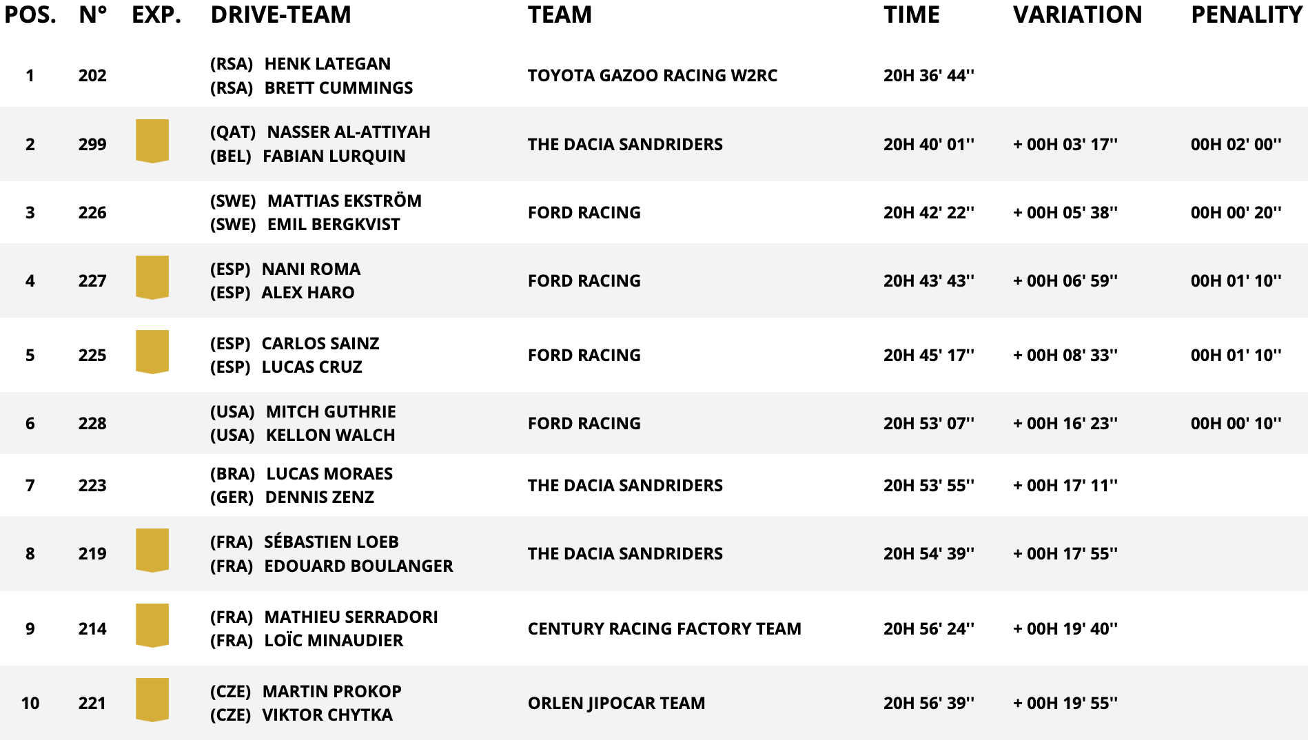 classifica assoluta auto stage 5