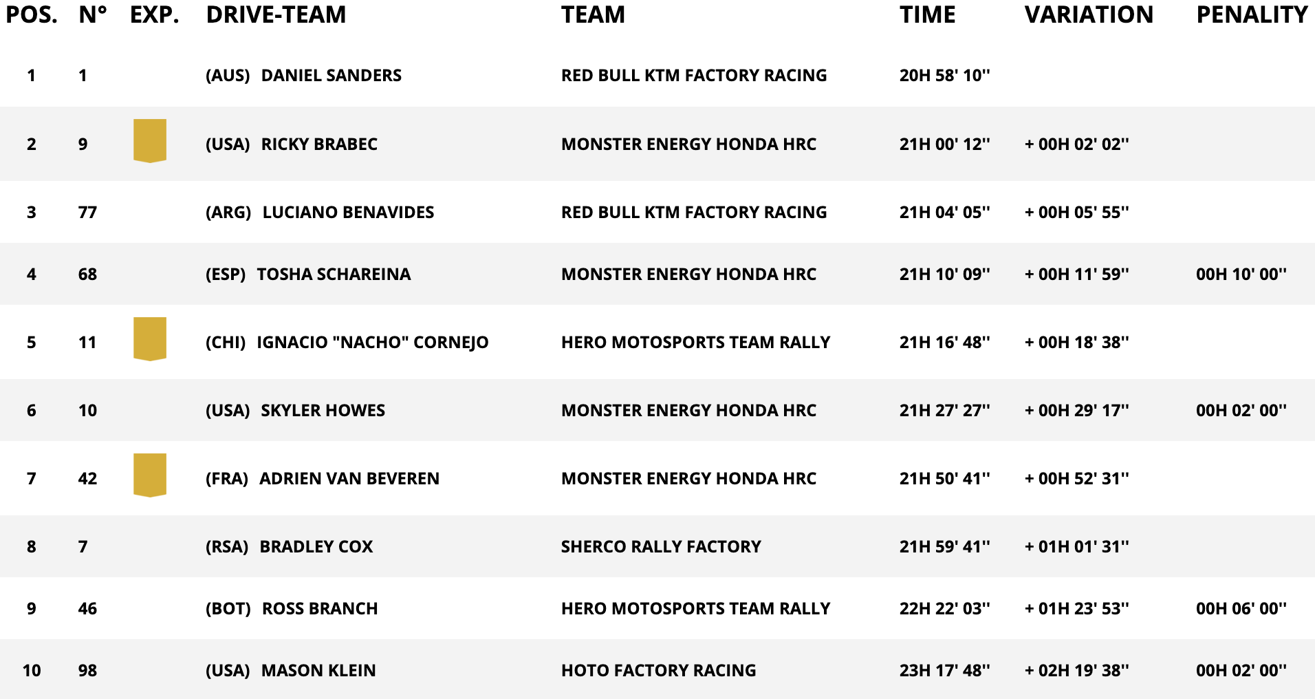 classifica assoluta moto stage 5