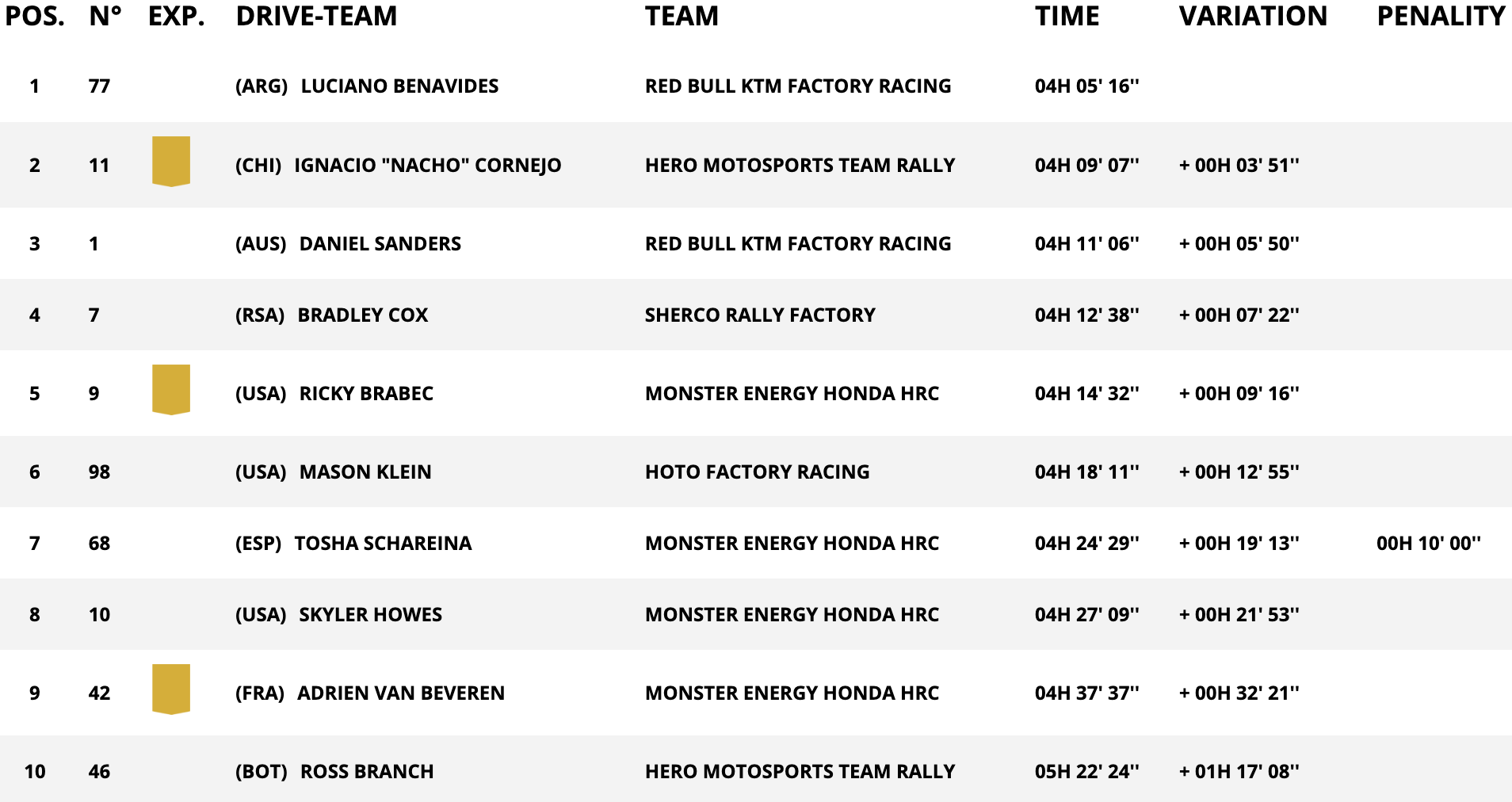 classifica moto stage 5
