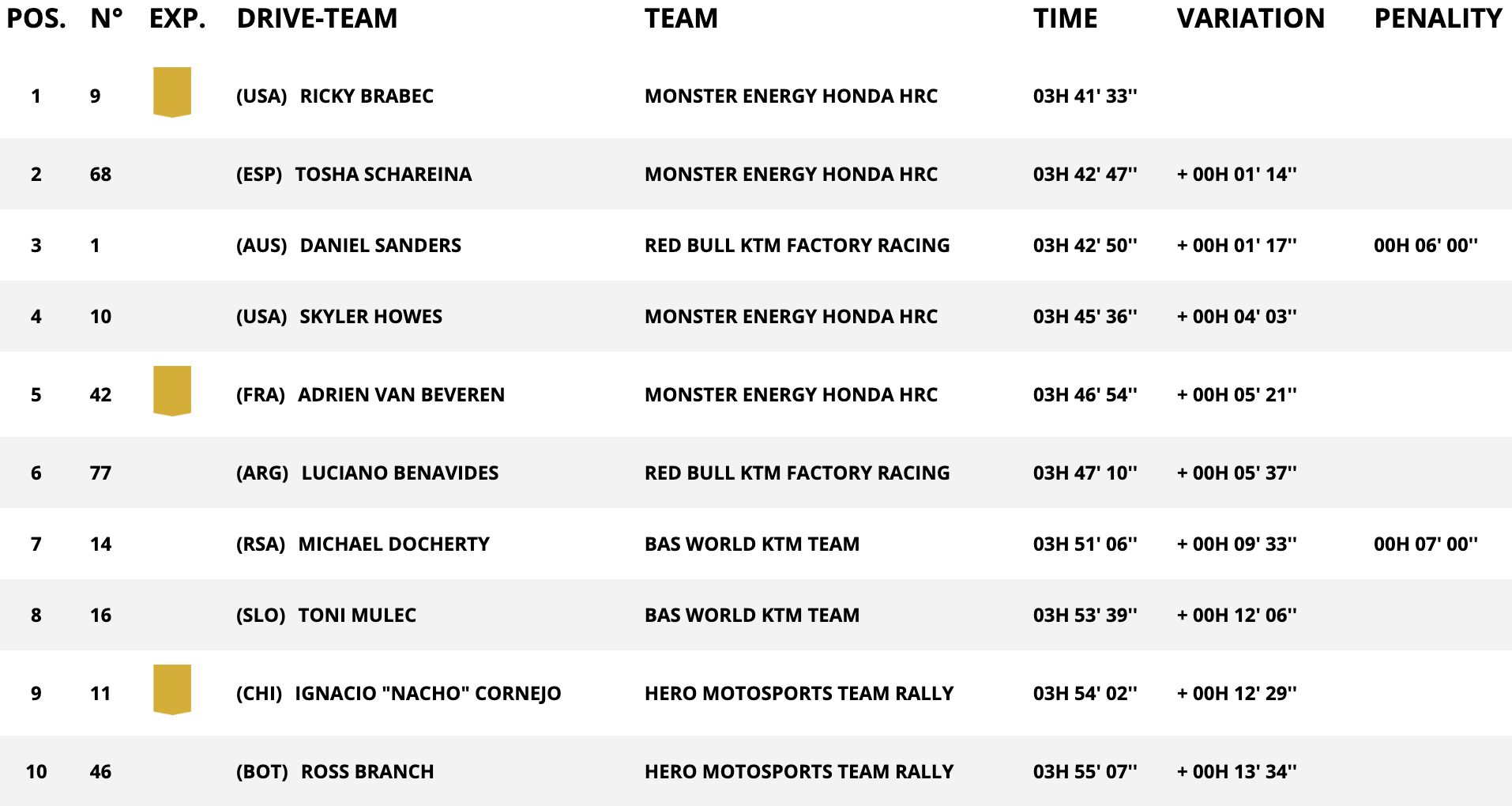 classifica moto stage 6