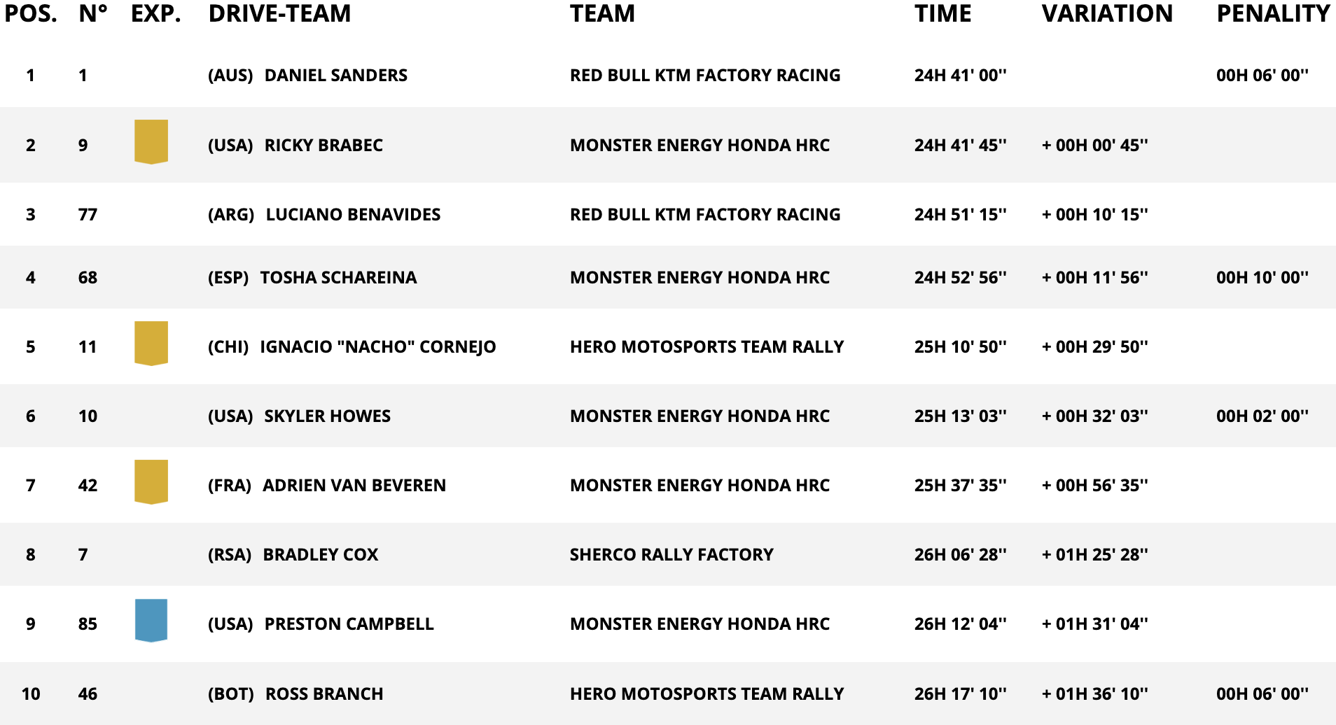 classifica assoluta moto stage 6