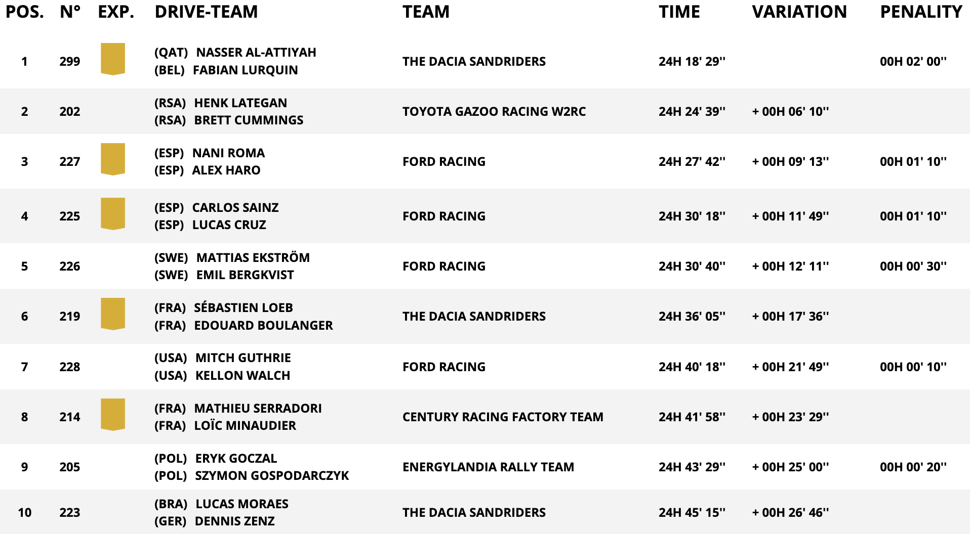 classifica assoluta auto stage 6