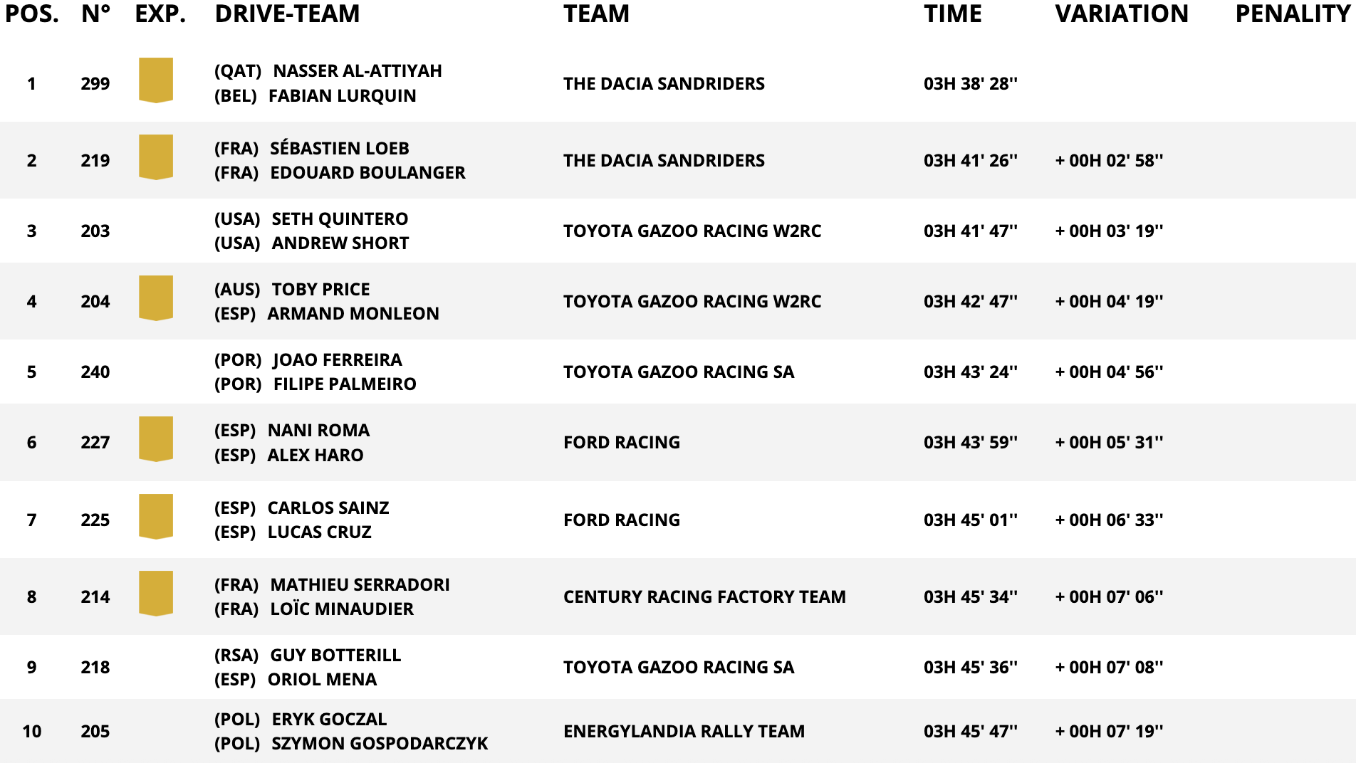 classifica auto stage 6