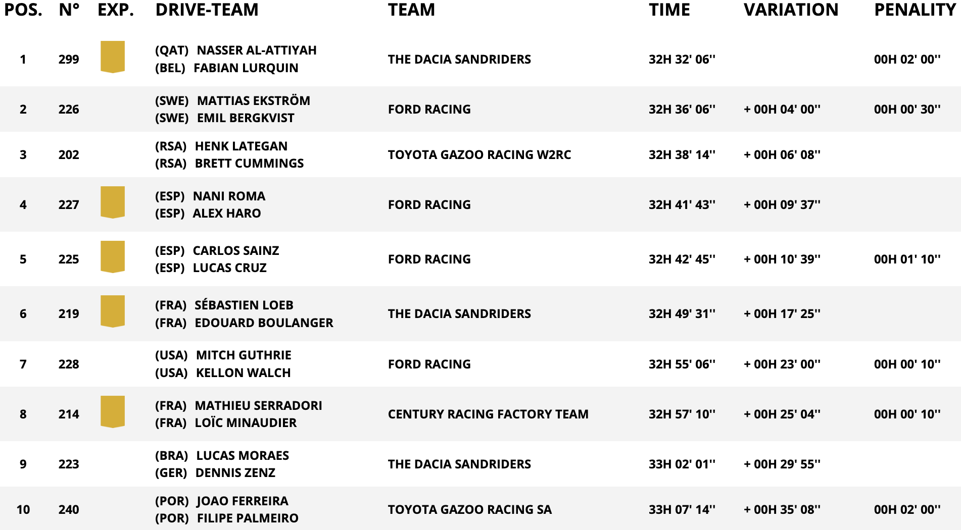 classifica assoluta auto stage 8
