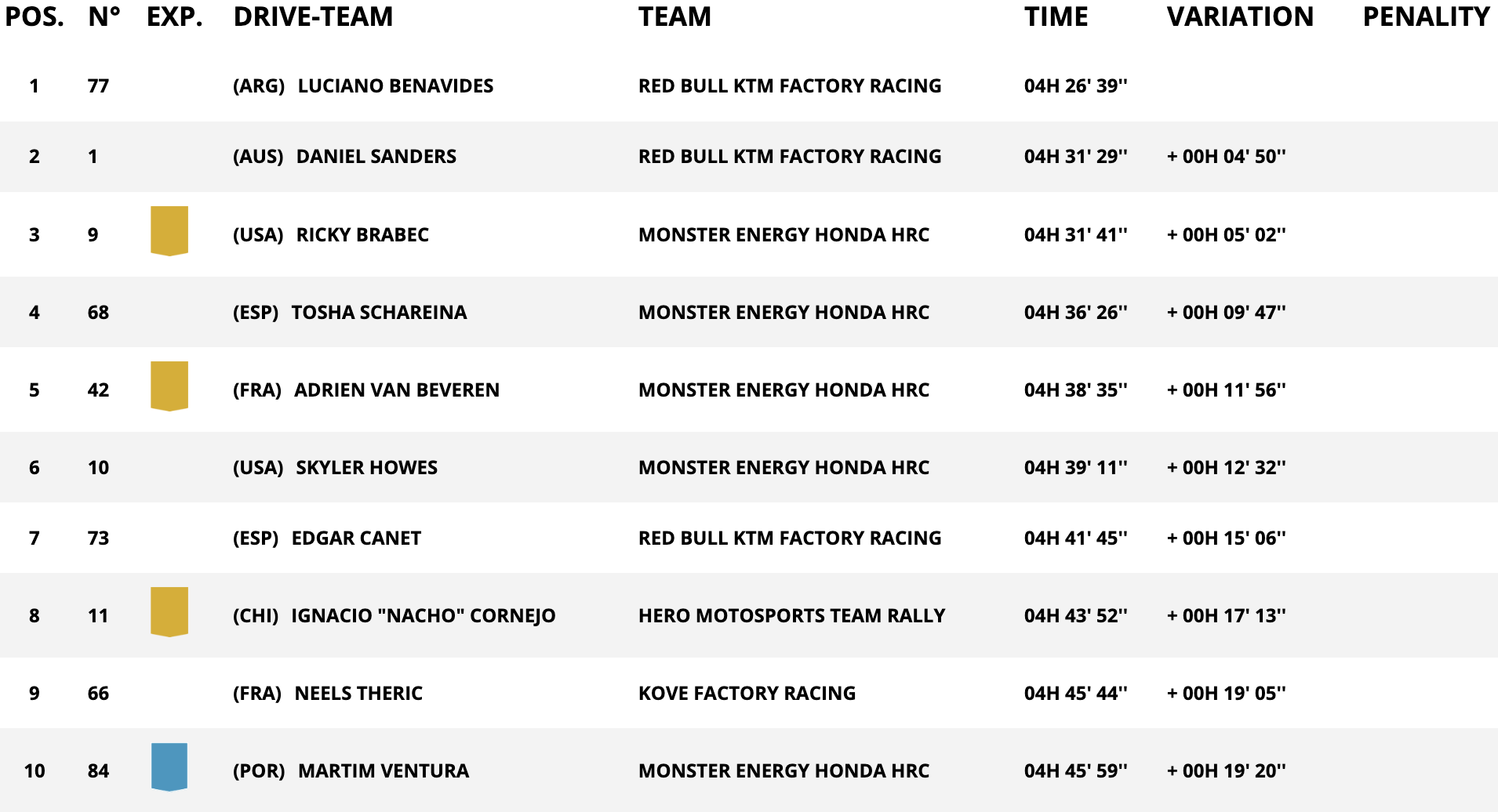 classifica moto stage 8