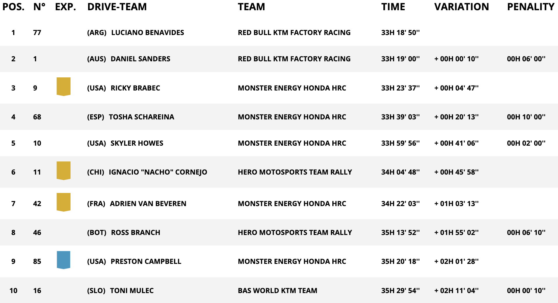 classifica assoluta moto stage 8