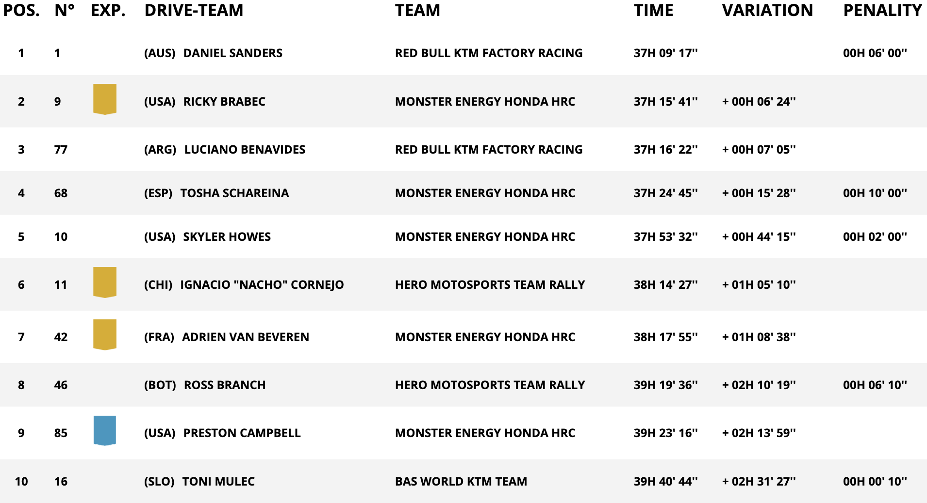classifica assoluta moto stage 9