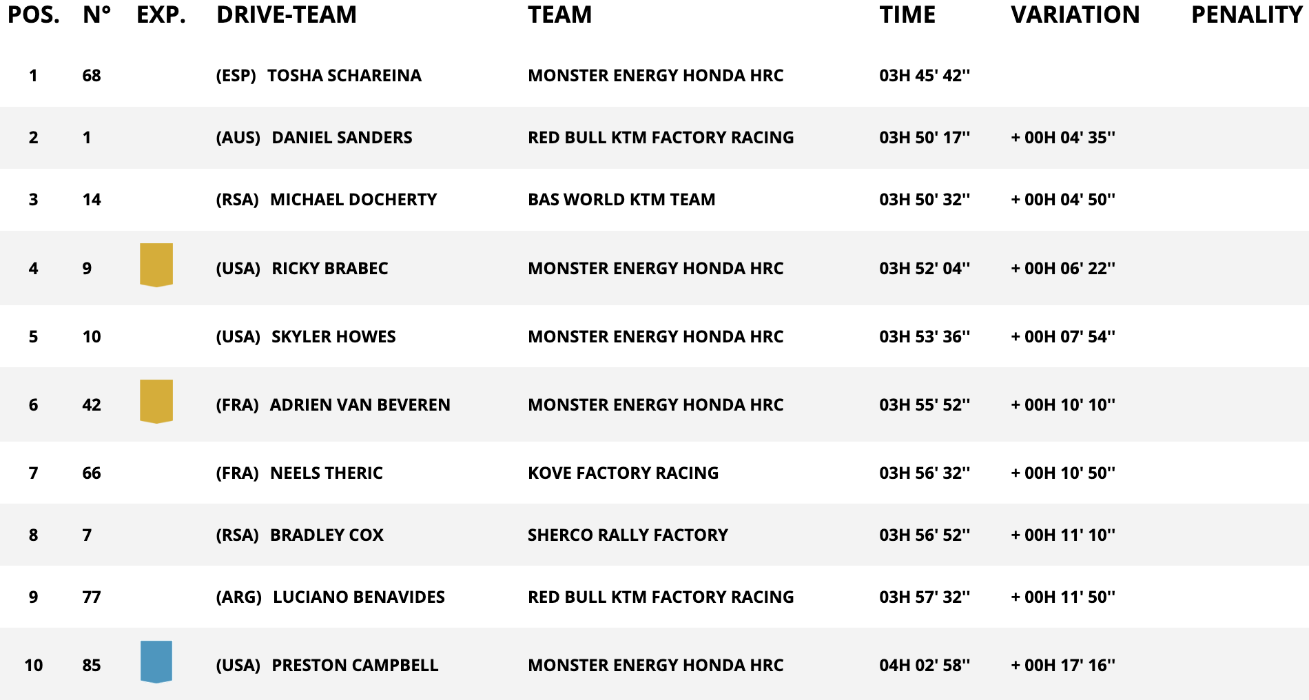 classifica moto stage 9