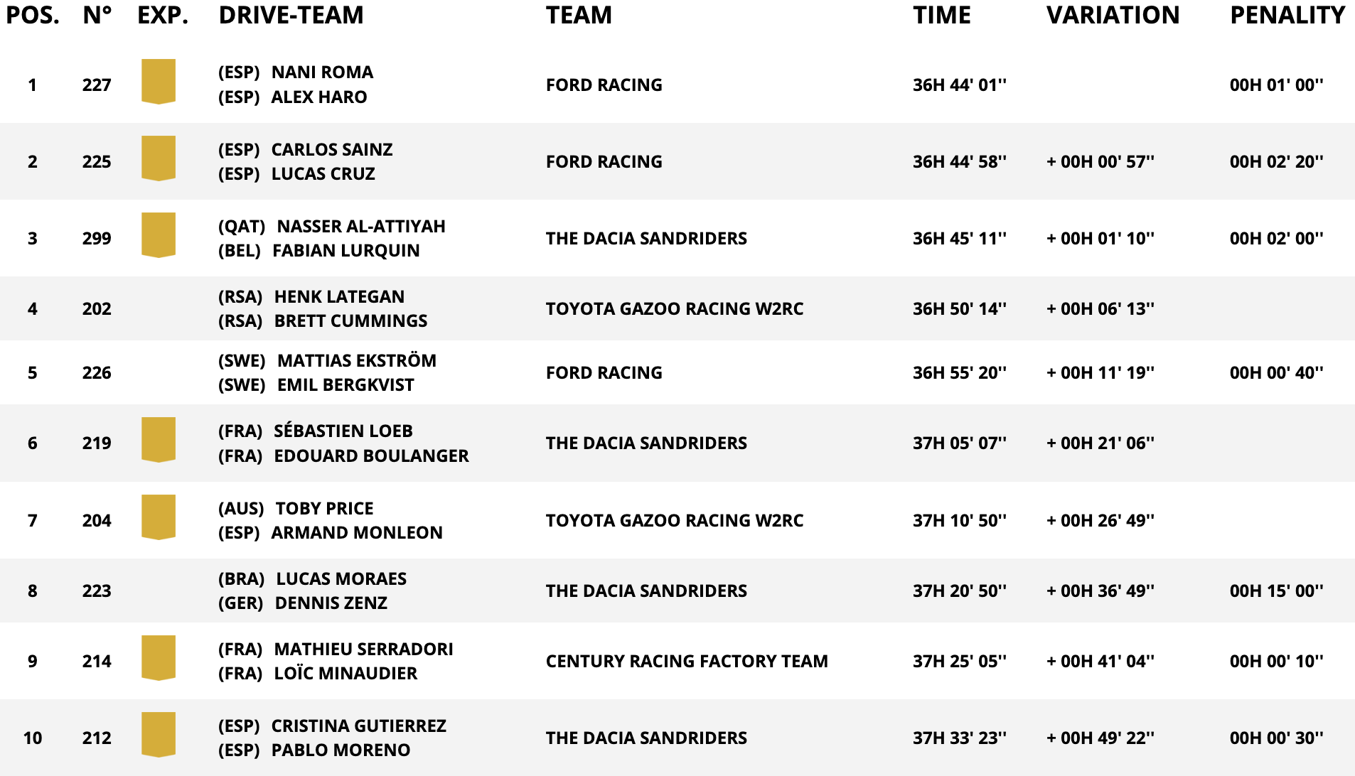 classifica assoluta auto stage 9