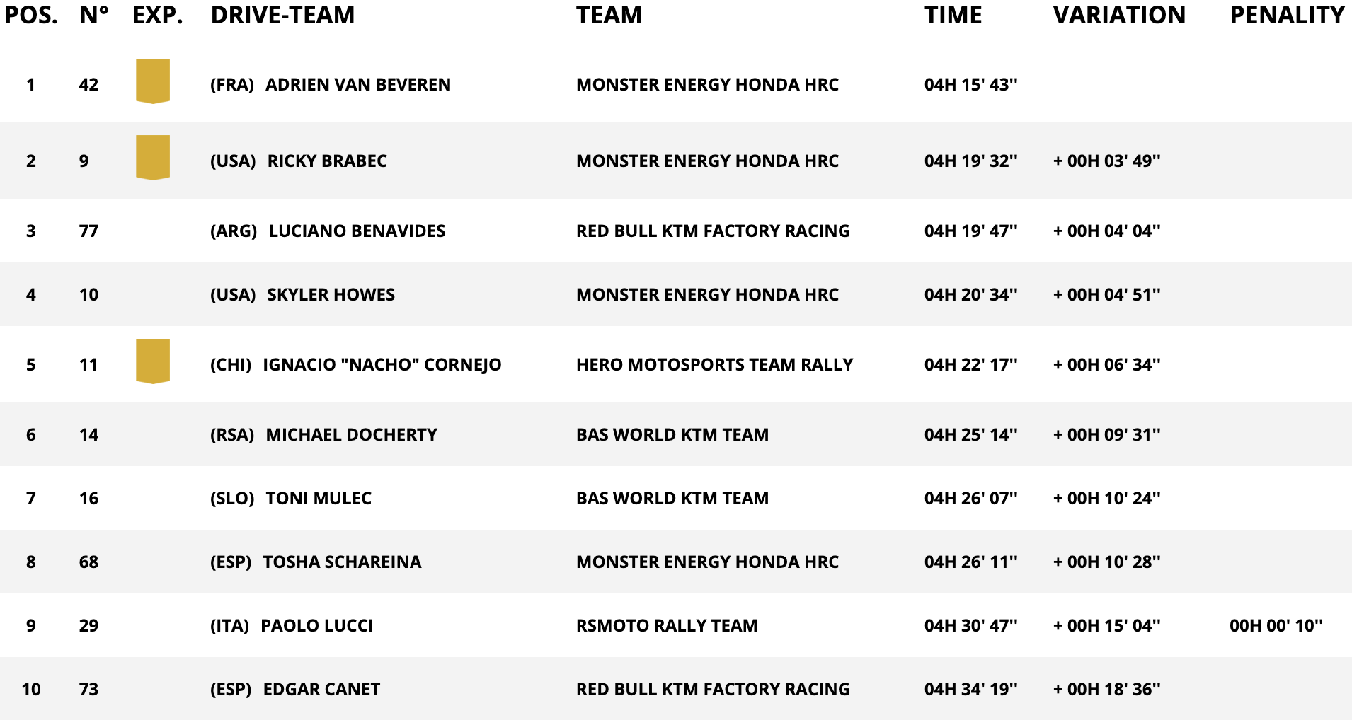 classifica moto stage 10
