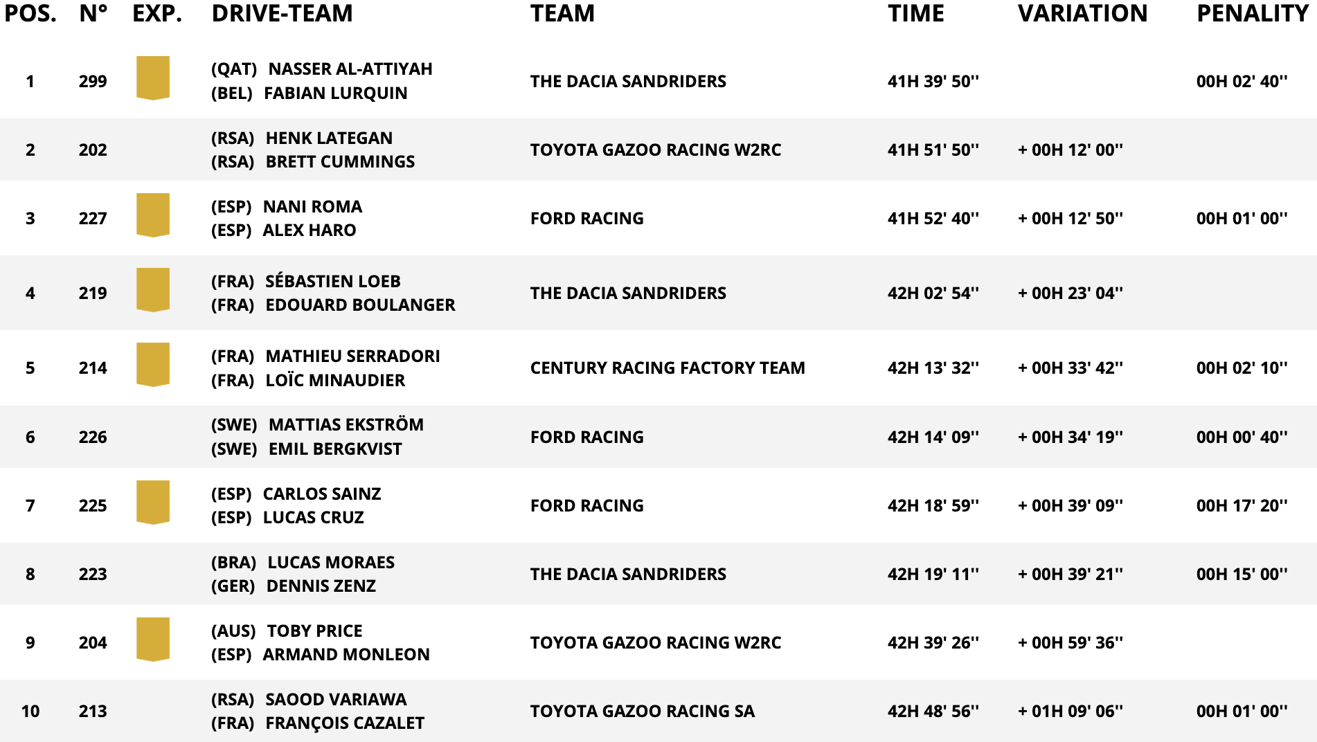 classifica auto stage 10